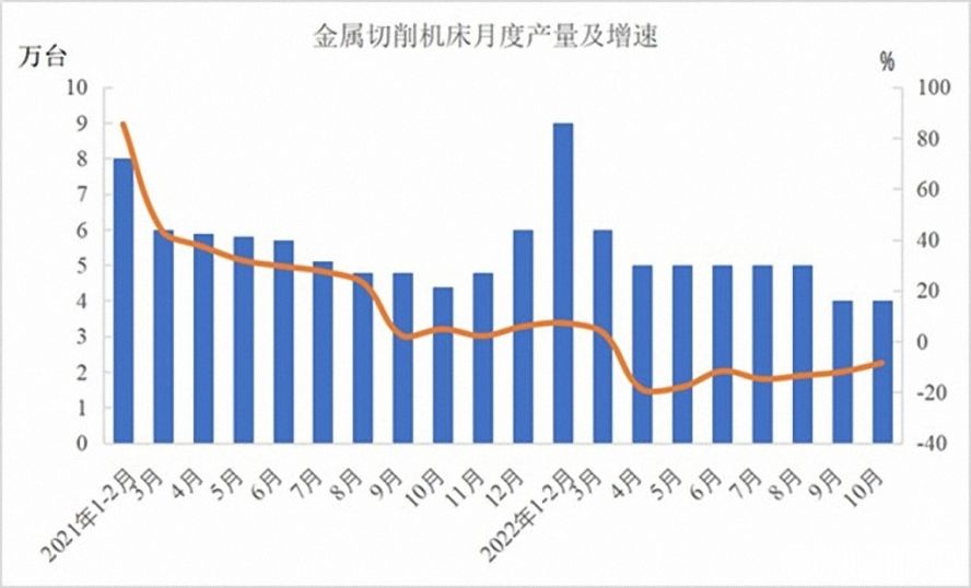 金屬切削機床47萬臺，下降12.5%